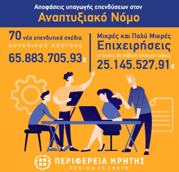 &Epsilon;&gamma;&kappa;&rho;ί&theta;&eta;&kappa;&alpha;&nu; 70 &nu;έ&alpha; &epsilon;&pi;&epsilon;&nu;&delta;&upsilon;&tau;&iota;&kappa;ά &sigma;&chi;έ&delta;&iota;&alpha; &sigma;&upsilon;&nu;&omicron;&lambda;&iota;&kappa;&omicron;ύ &kappa;ό&sigma;&tau;&omicron;&upsilon;&sigmaf; 65,8 &epsilon;&kappa;. &epsilon;&upsilon;&rho;ώ &sigma;&tau;&eta;&nu; &Pi;&epsilon;&rho;&iota;&phi;έ&rho;&epsilon;&iota;&alpha; &Kappa;&rho;ή&tau;&eta;&sigmaf;